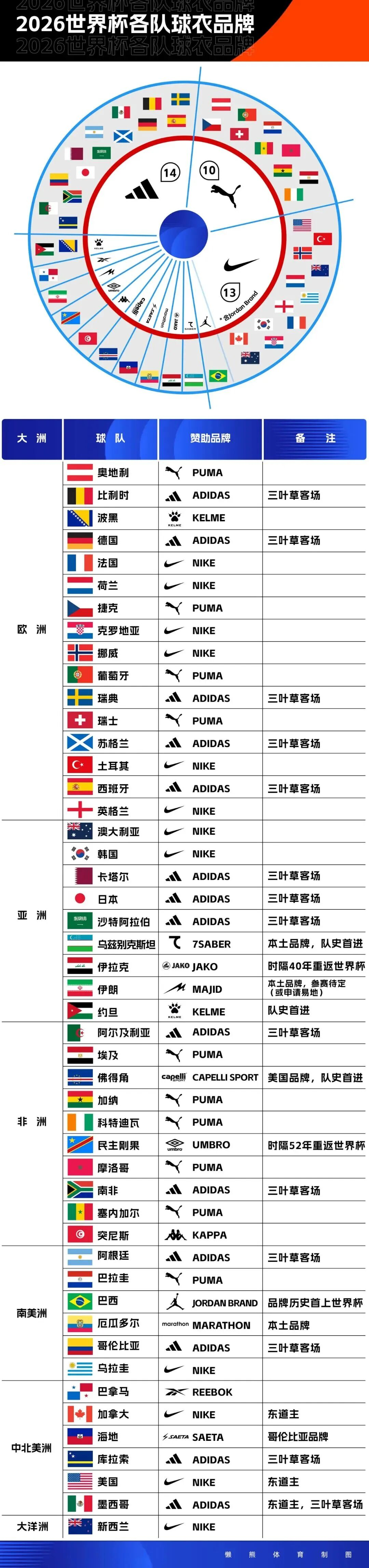 博主：大卫席尔瓦将短暂复出加盟港超沙田队，预计下月迎来首秀